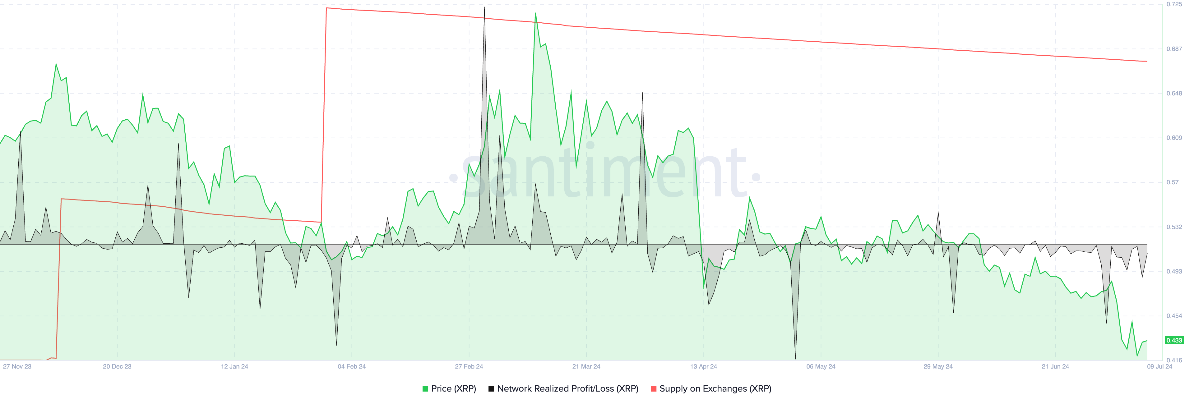 NPL XRP versus harga